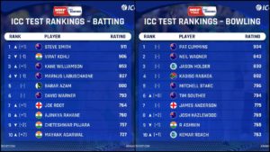 ICC Test Ranking Virat's drop in Test rankings