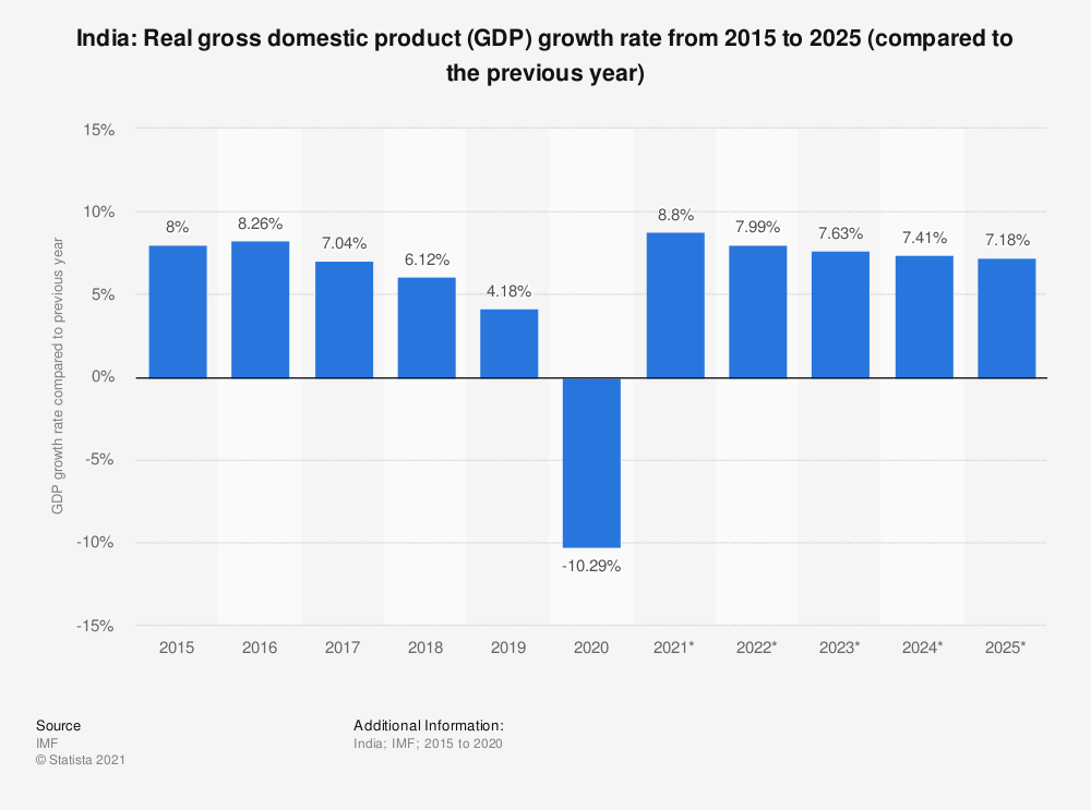 Growth rate of India