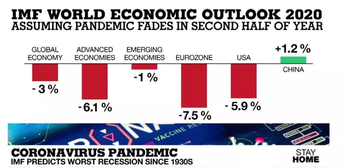 IMF worst recession after WW2